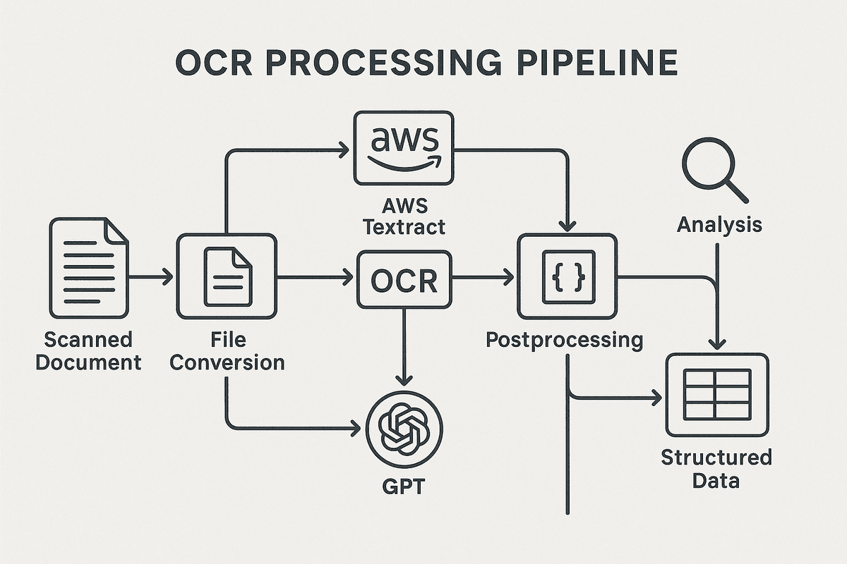 OCR Processing Pipeline